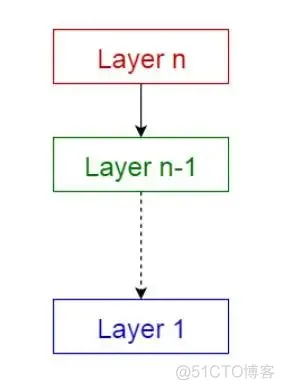 「软件架构」10种常见的软件架构模式_python_02